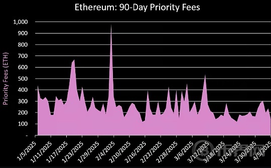 Blob费用：决定以太坊未来发展唯一重要的事情？
