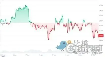 以太坊困局:Meme战争、Layer2反噬与价值重估生死线